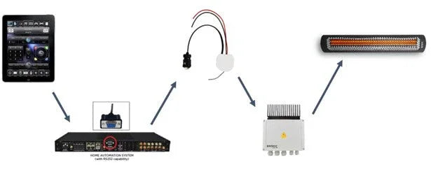 BROMIC Smart Heat Link (RS-232 Home Integration) | BH3130097-1
